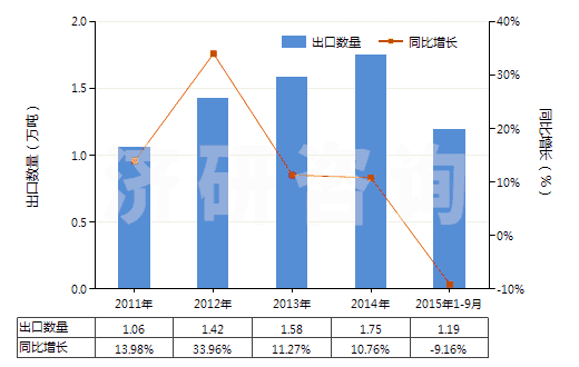 2011-2015年9月中國(guó)水楊酸、水楊酸鈉(HS29182110)出口量及增速統(tǒng)計(jì)